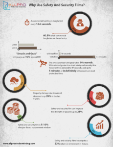 Security Window Film Stats | All Pro Window Tinting
